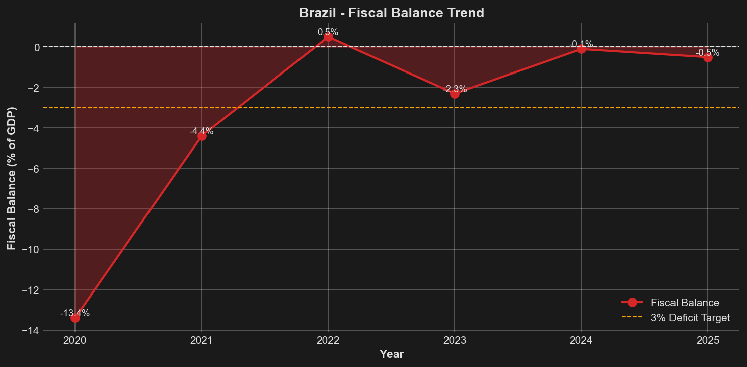 Fiscal Balance