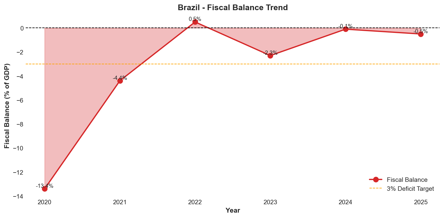 Fiscal Balance