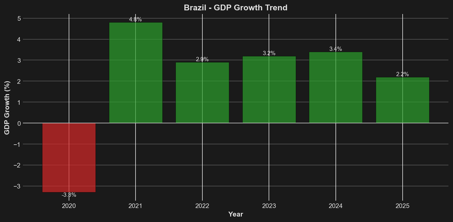 GDP Growth Trend