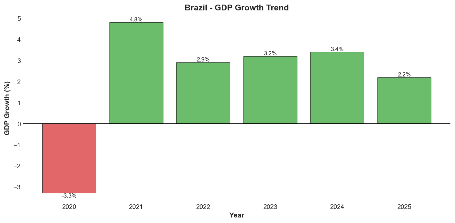 GDP Growth Trend