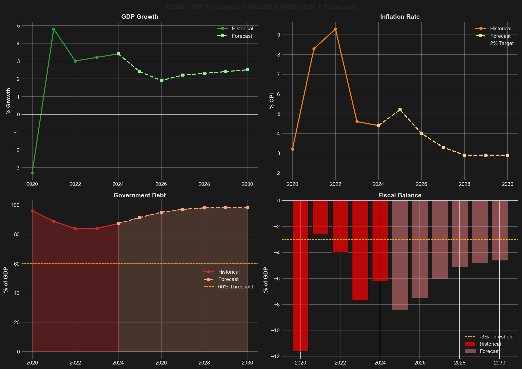 IMF Economic Indicators