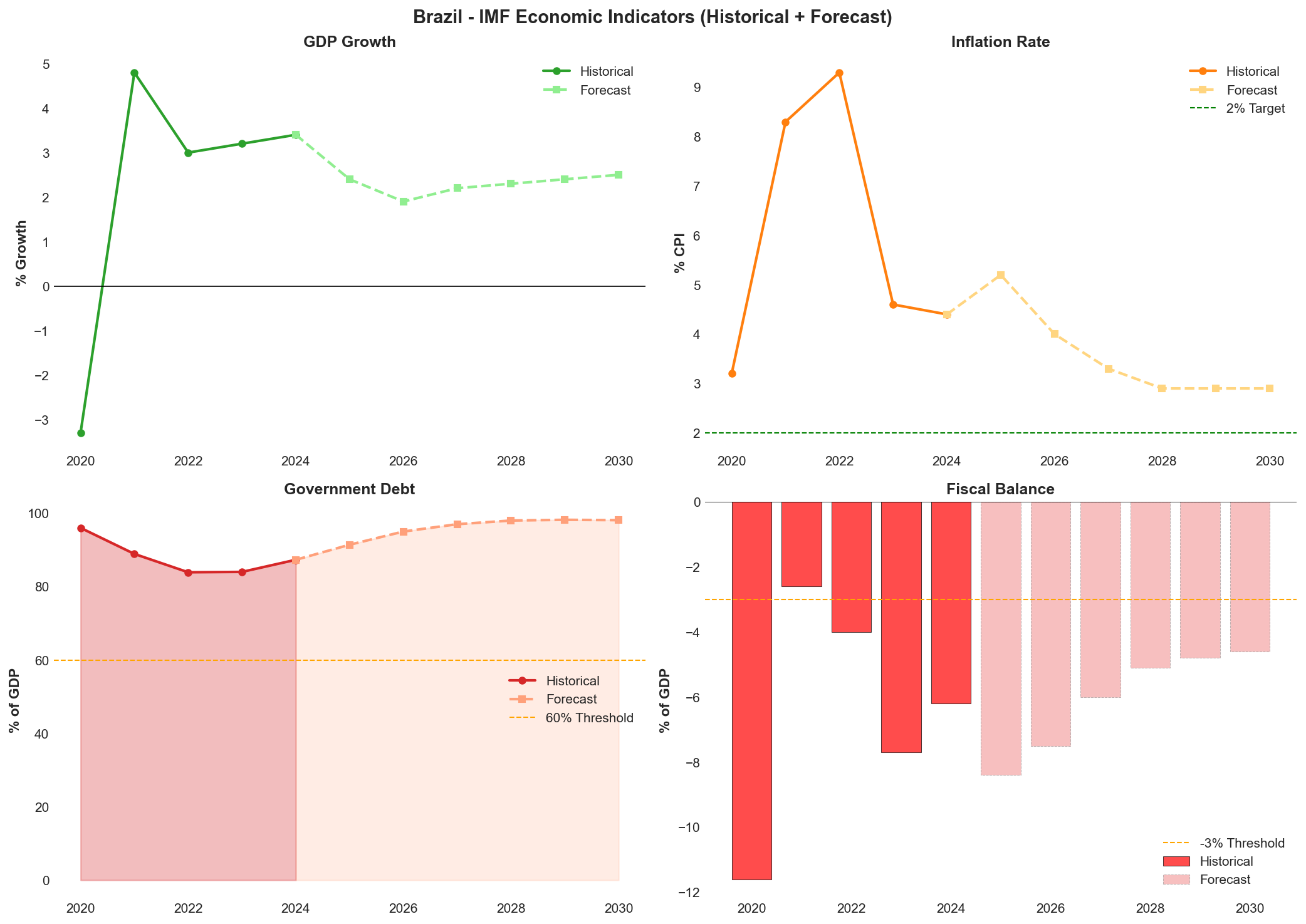 IMF Economic Indicators