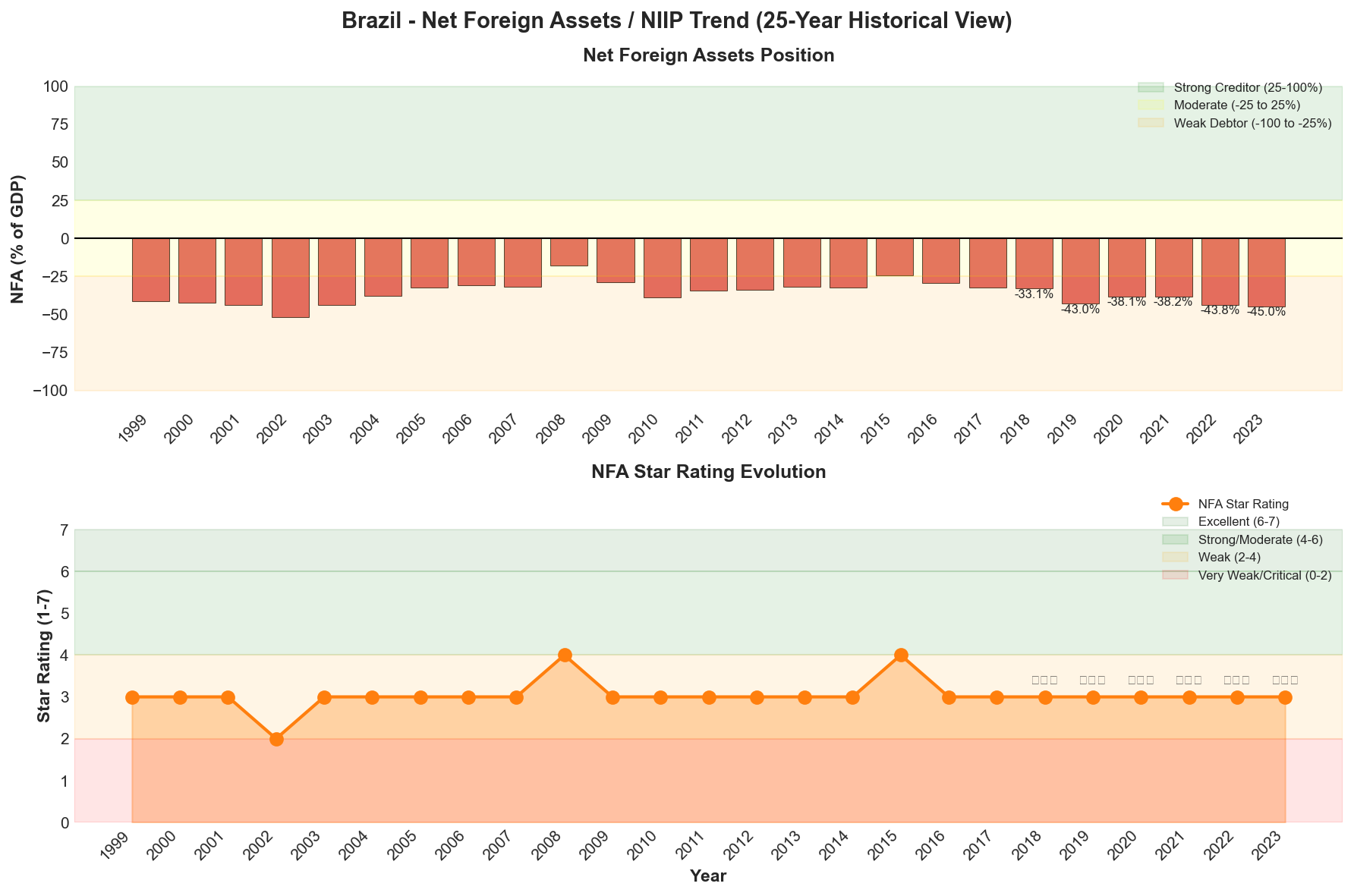 Net Foreign Assets Trend