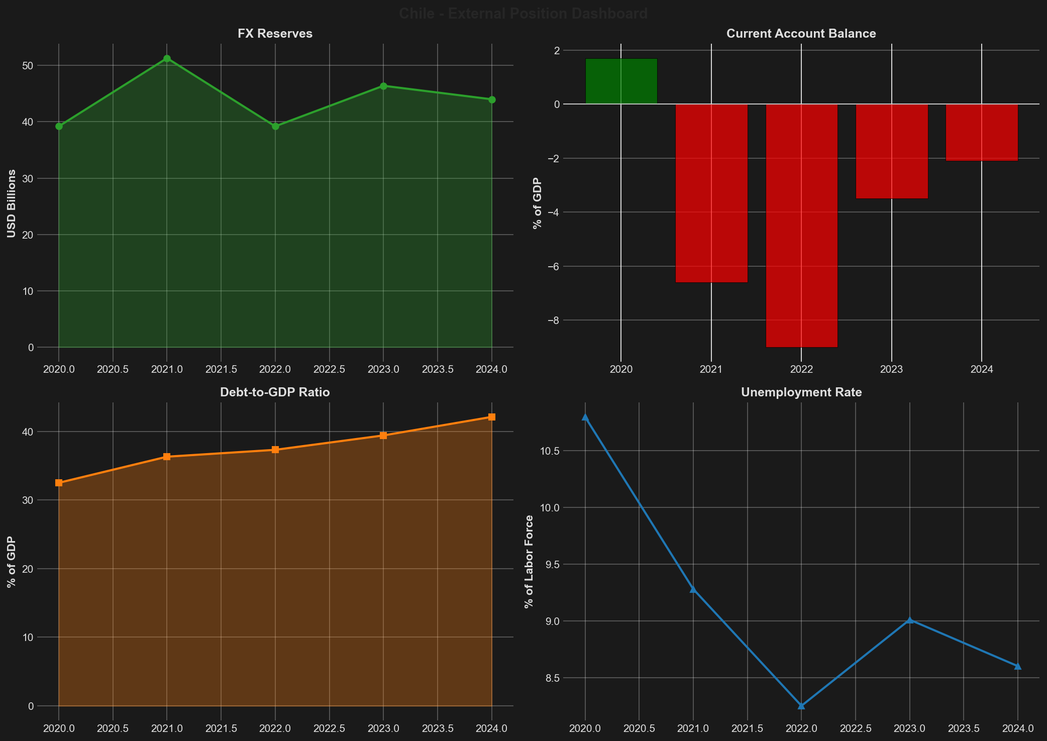 External Position Dashboard