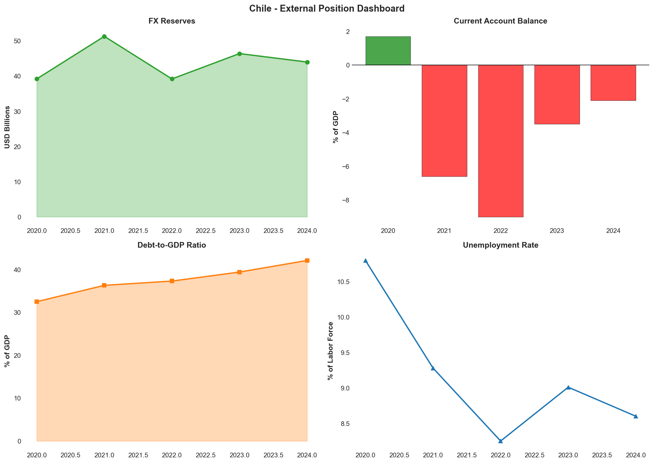 External Position Dashboard