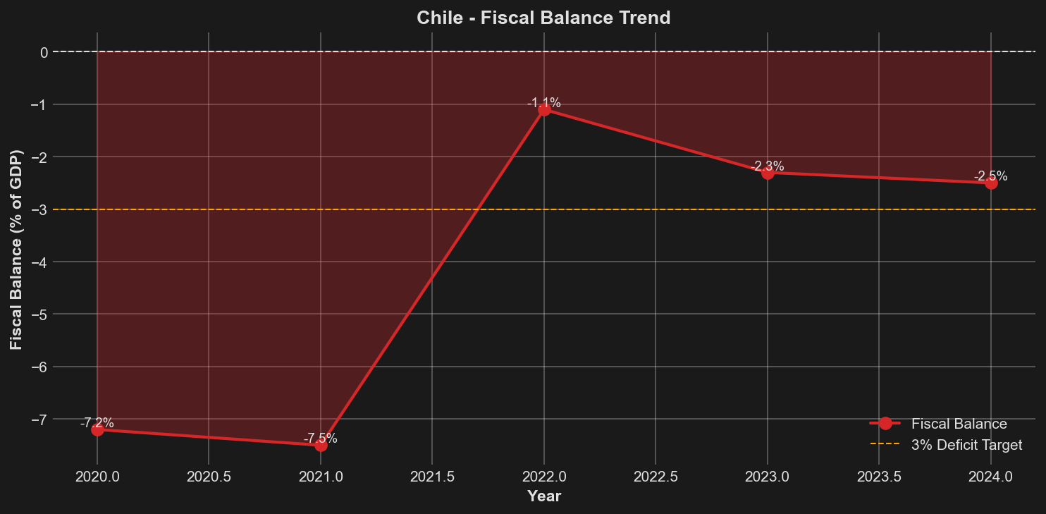 Fiscal Balance