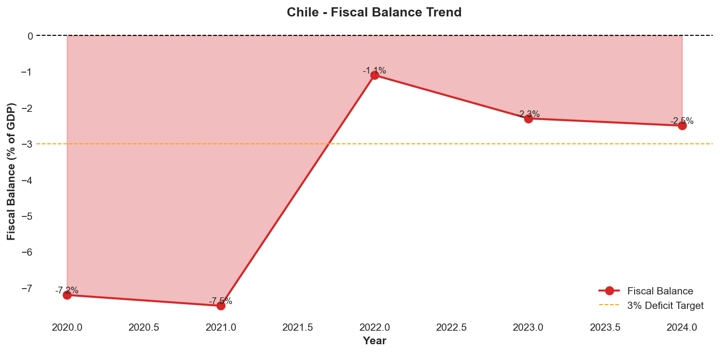 Fiscal Balance