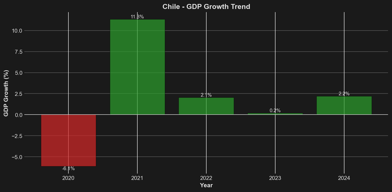GDP Growth Trend