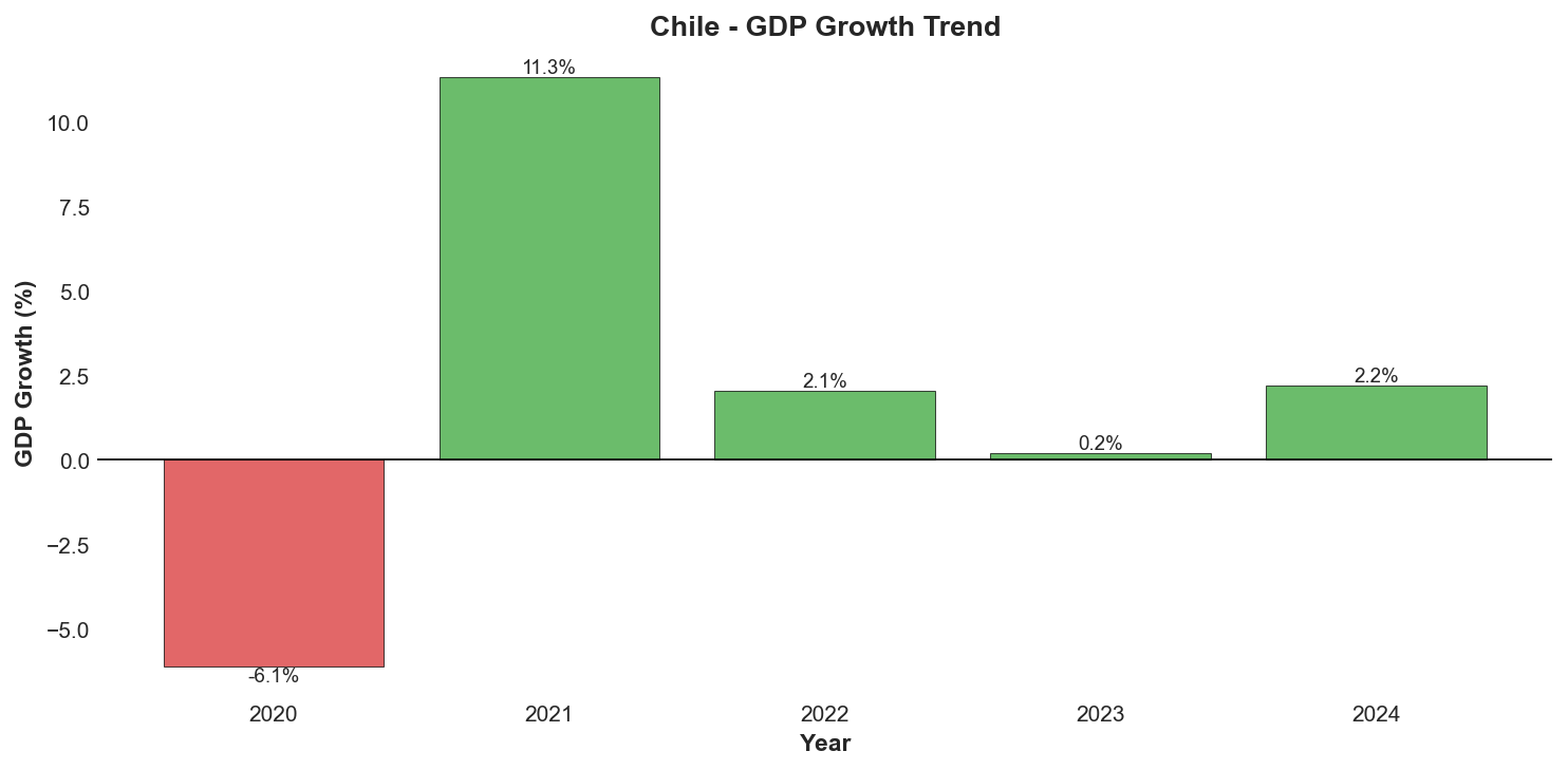 GDP Growth Trend
