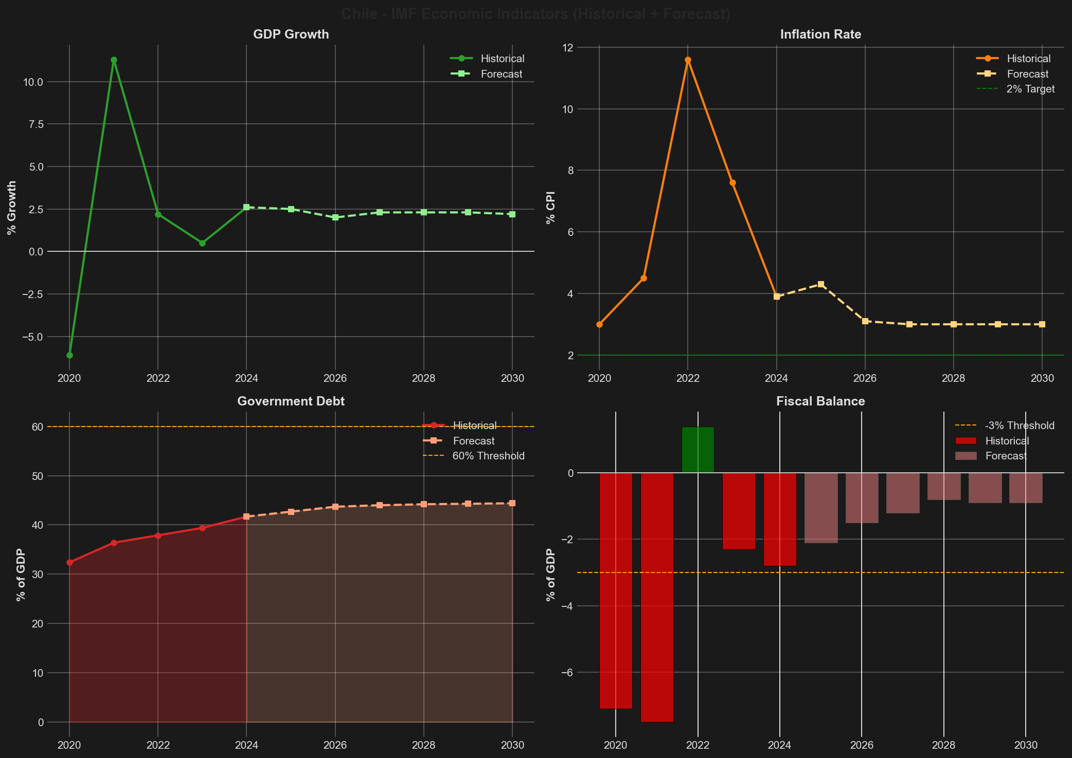 IMF Economic Indicators