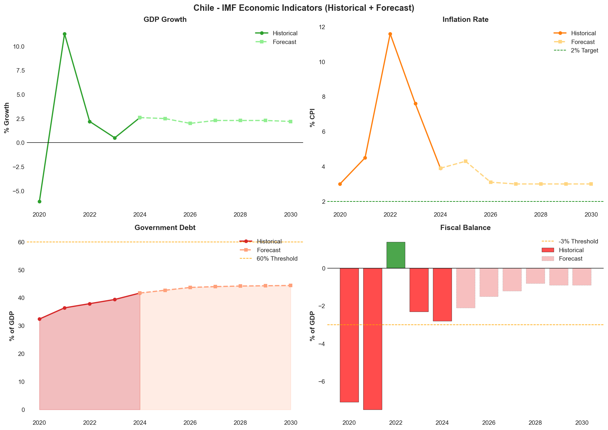 IMF Economic Indicators