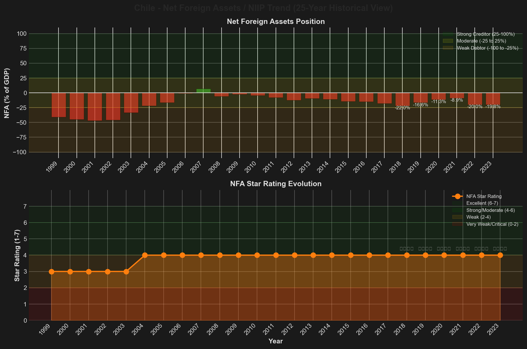 Net Foreign Assets Trend