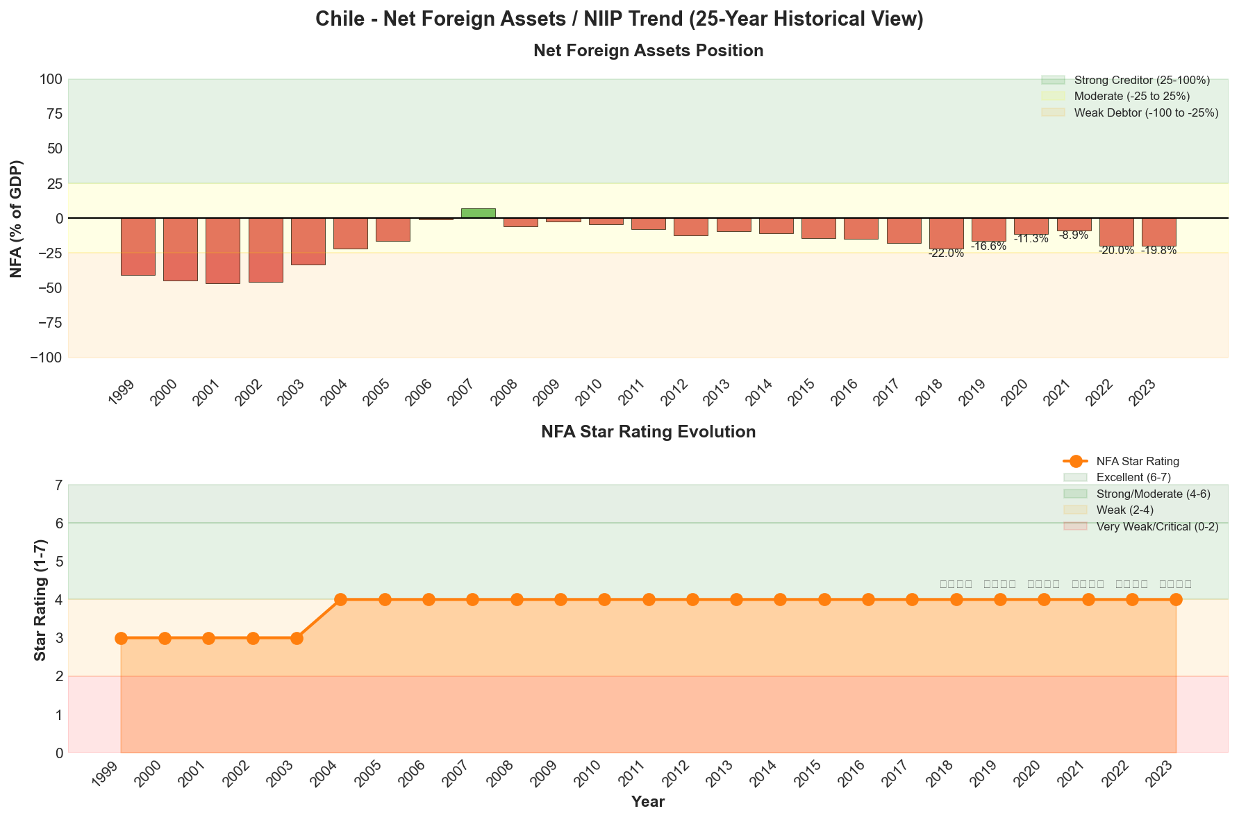 Net Foreign Assets Trend