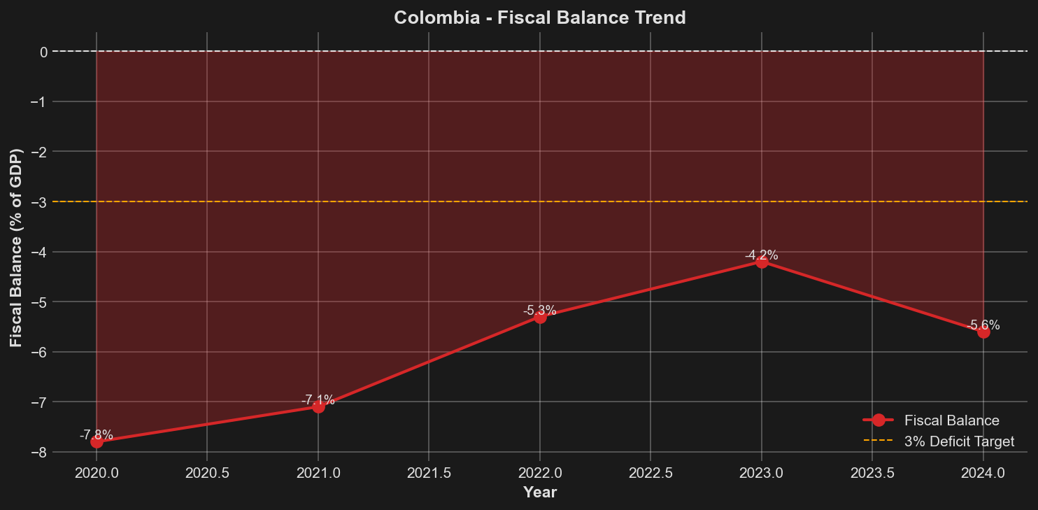 Fiscal Balance