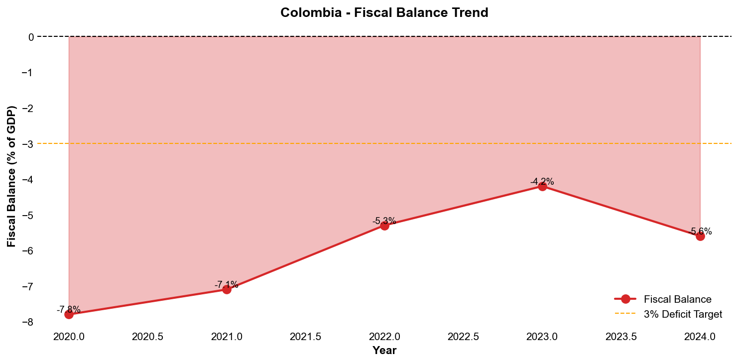 Fiscal Balance