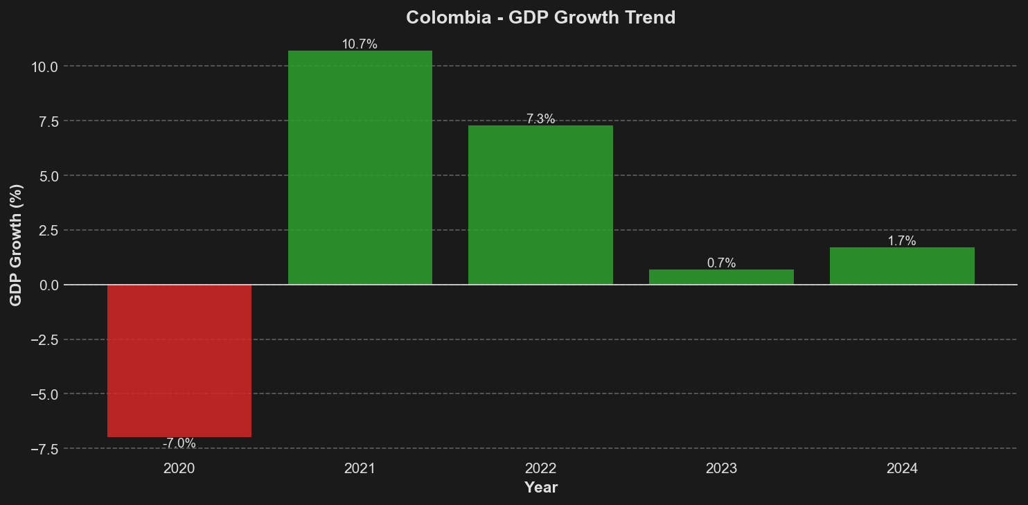 GDP Growth Trend