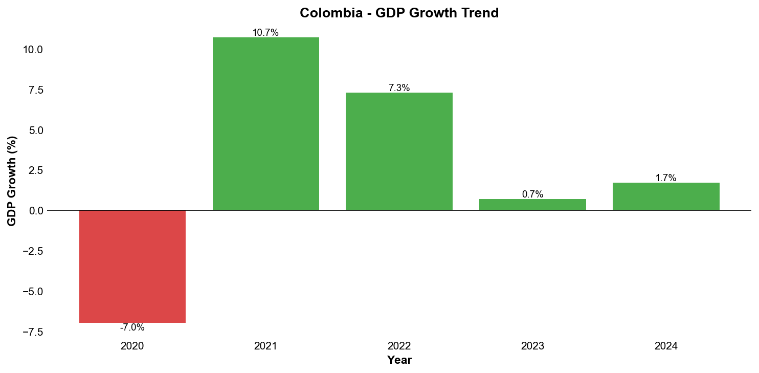 GDP Growth Trend
