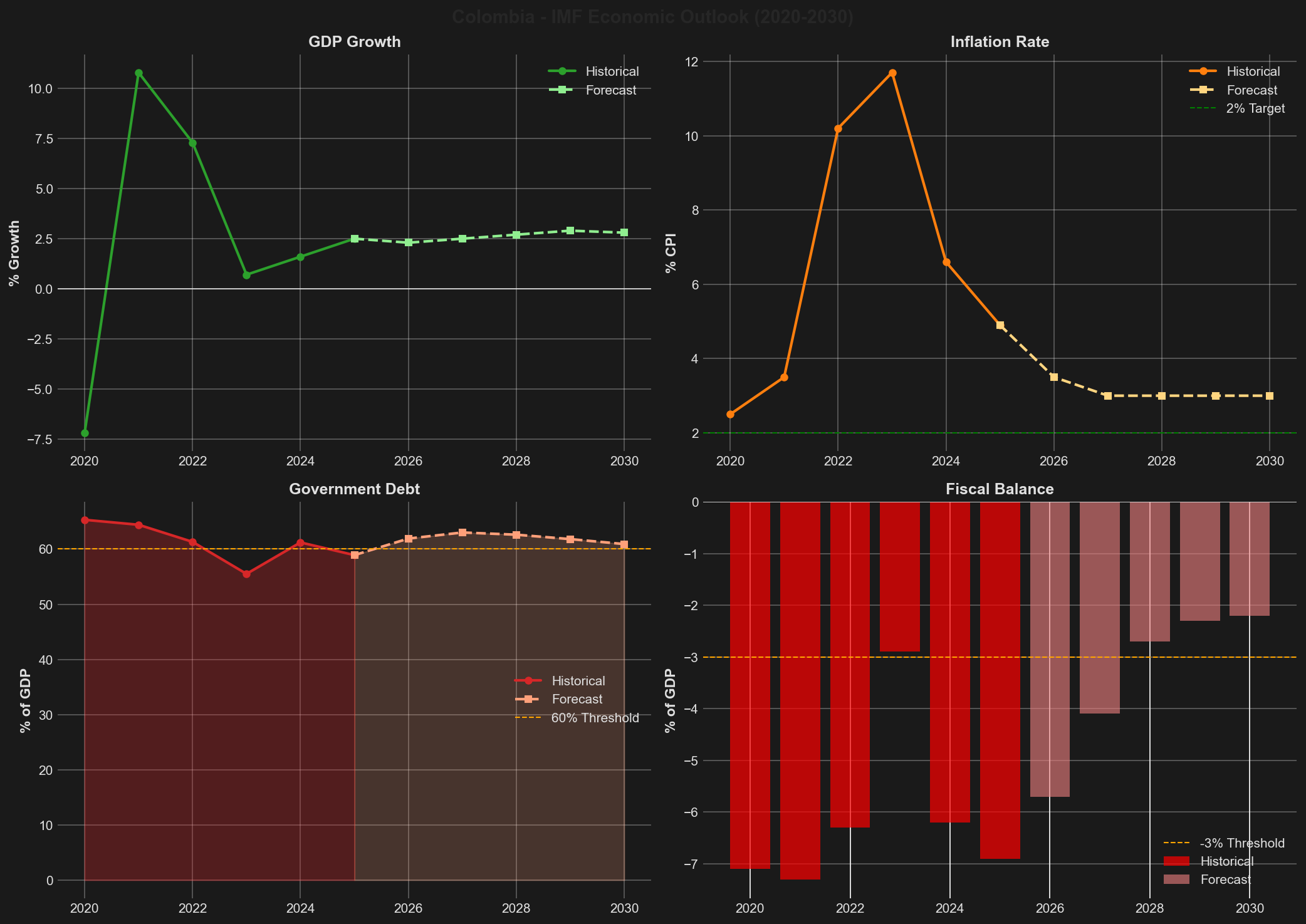 IMF Economic Forecast