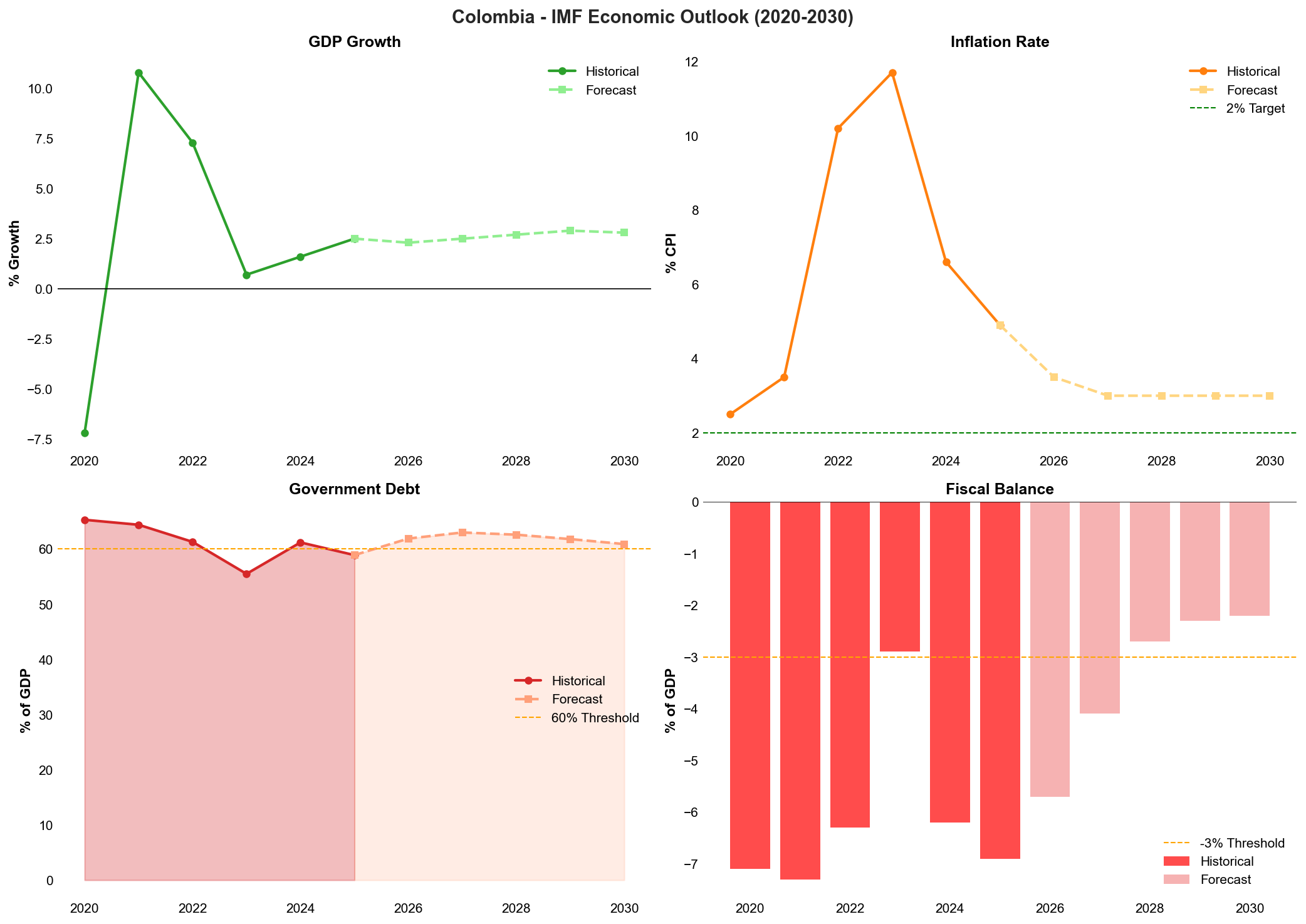 IMF Economic Forecast