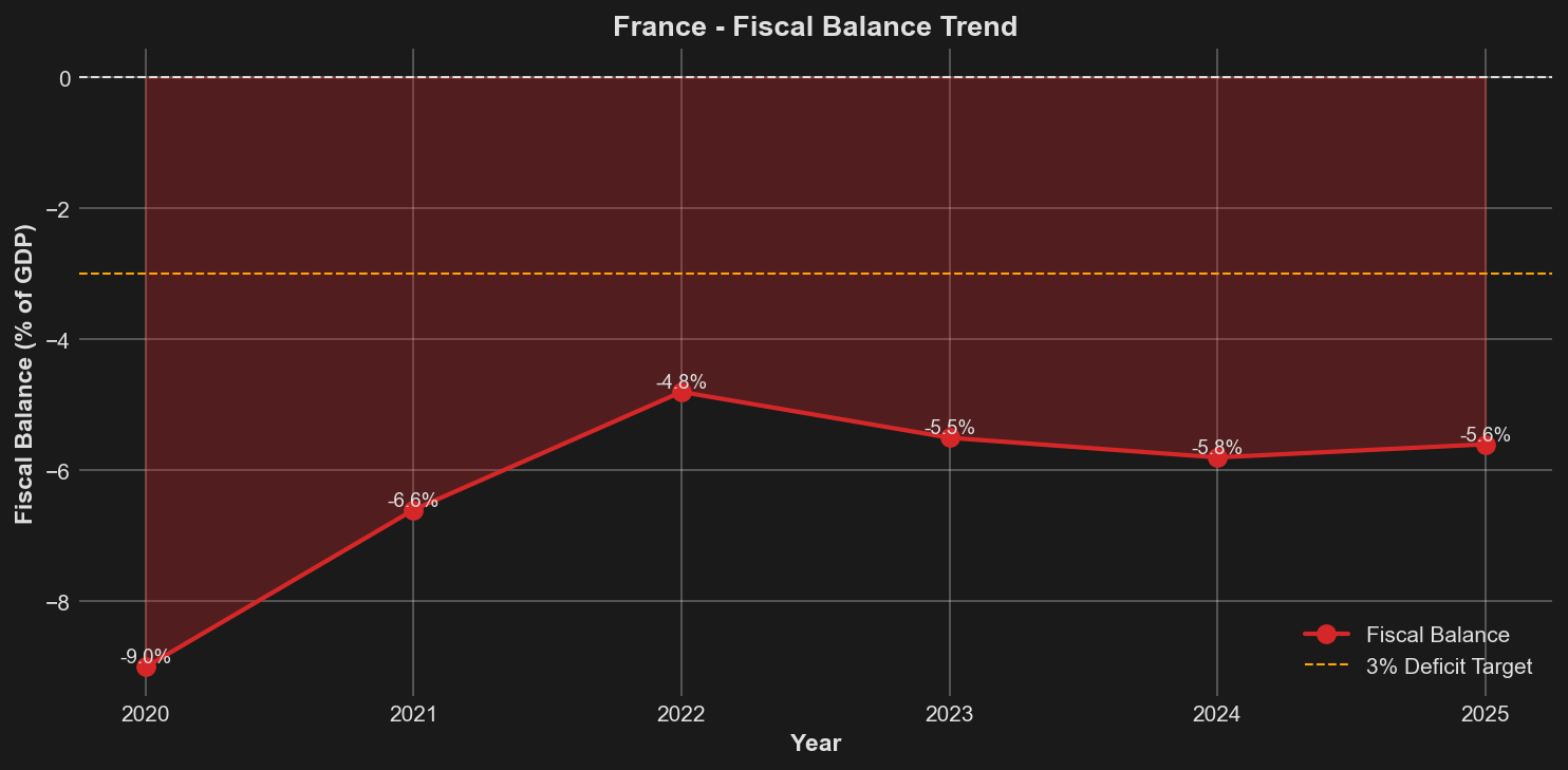 Fiscal Balance