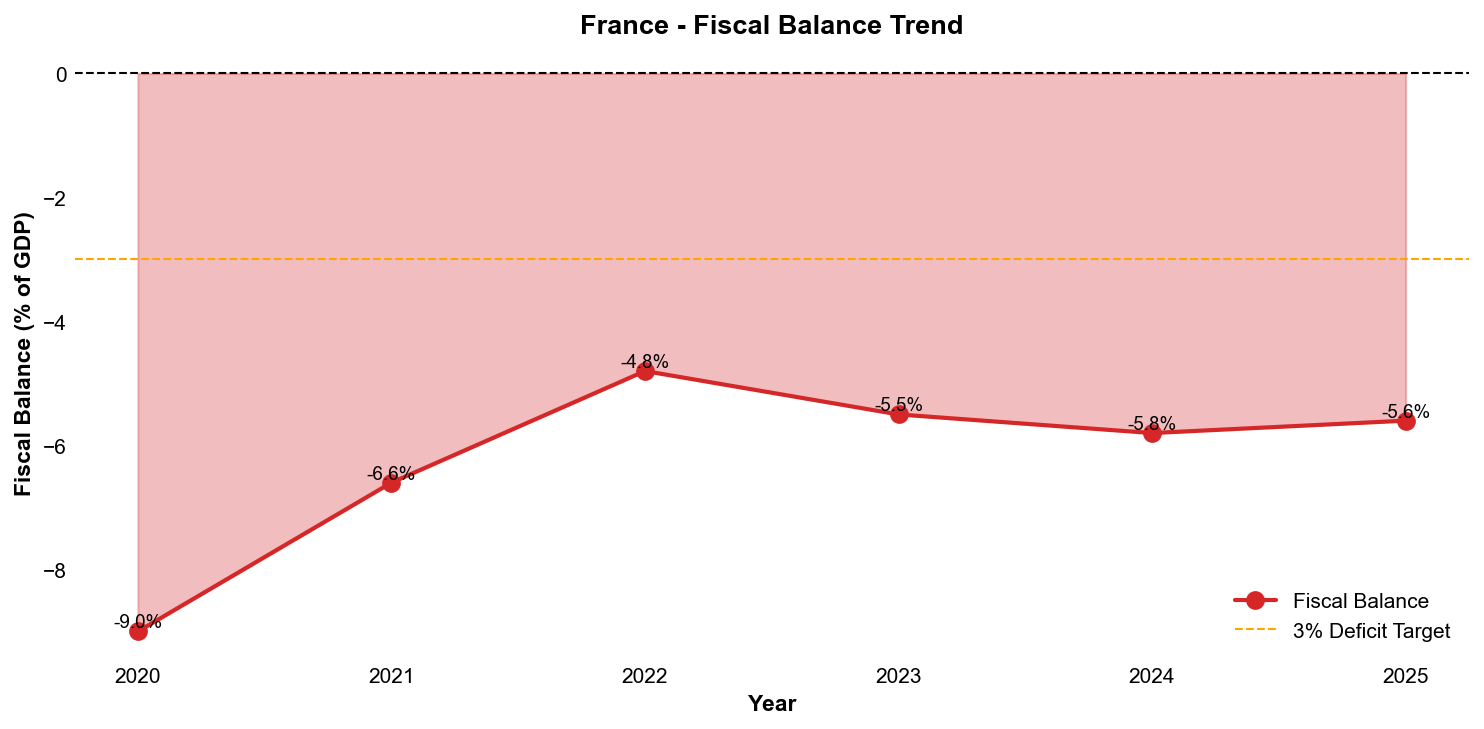 Fiscal Balance