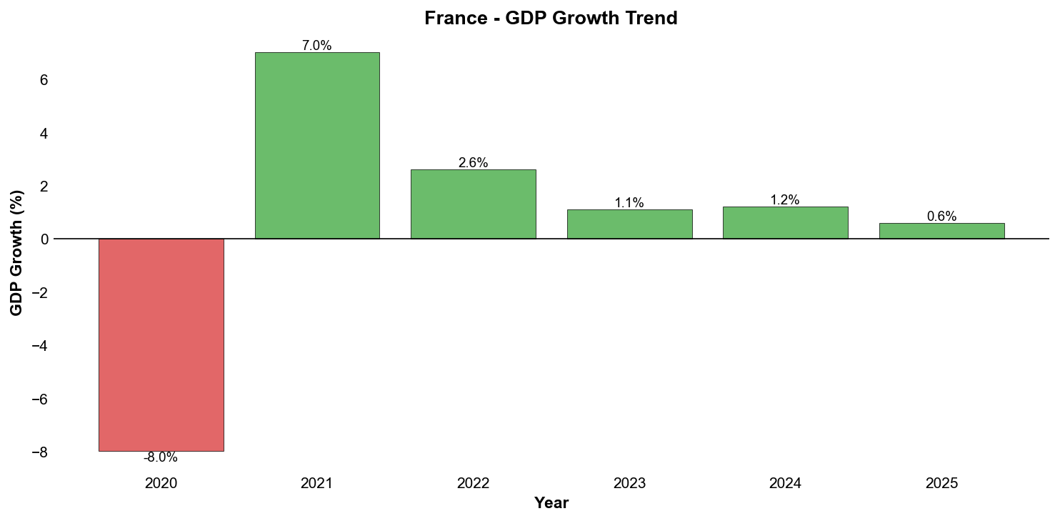 GDP Growth Trend