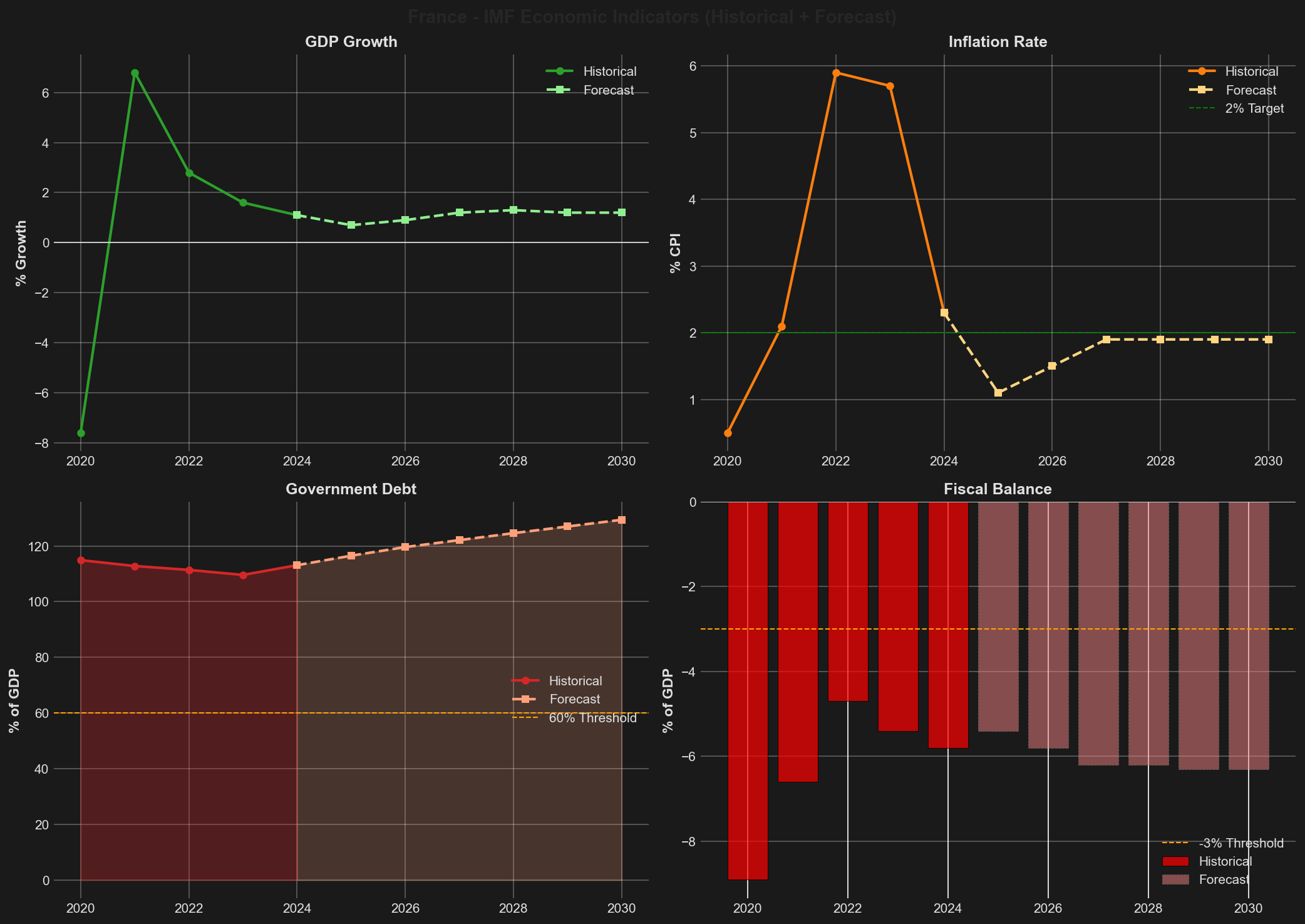 IMF Economic Indicators - Historical and Forecast