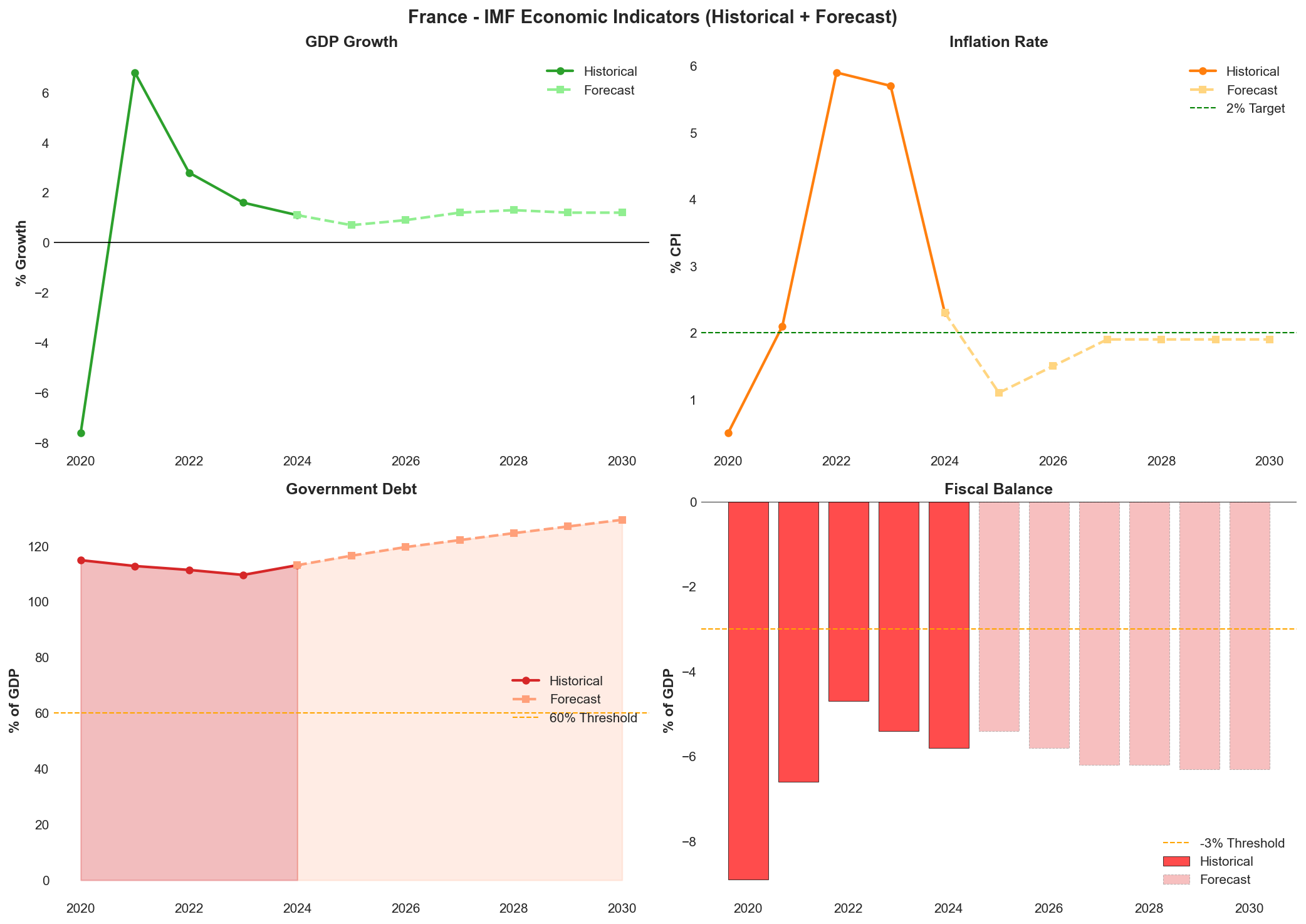 IMF Economic Indicators - Historical and Forecast
