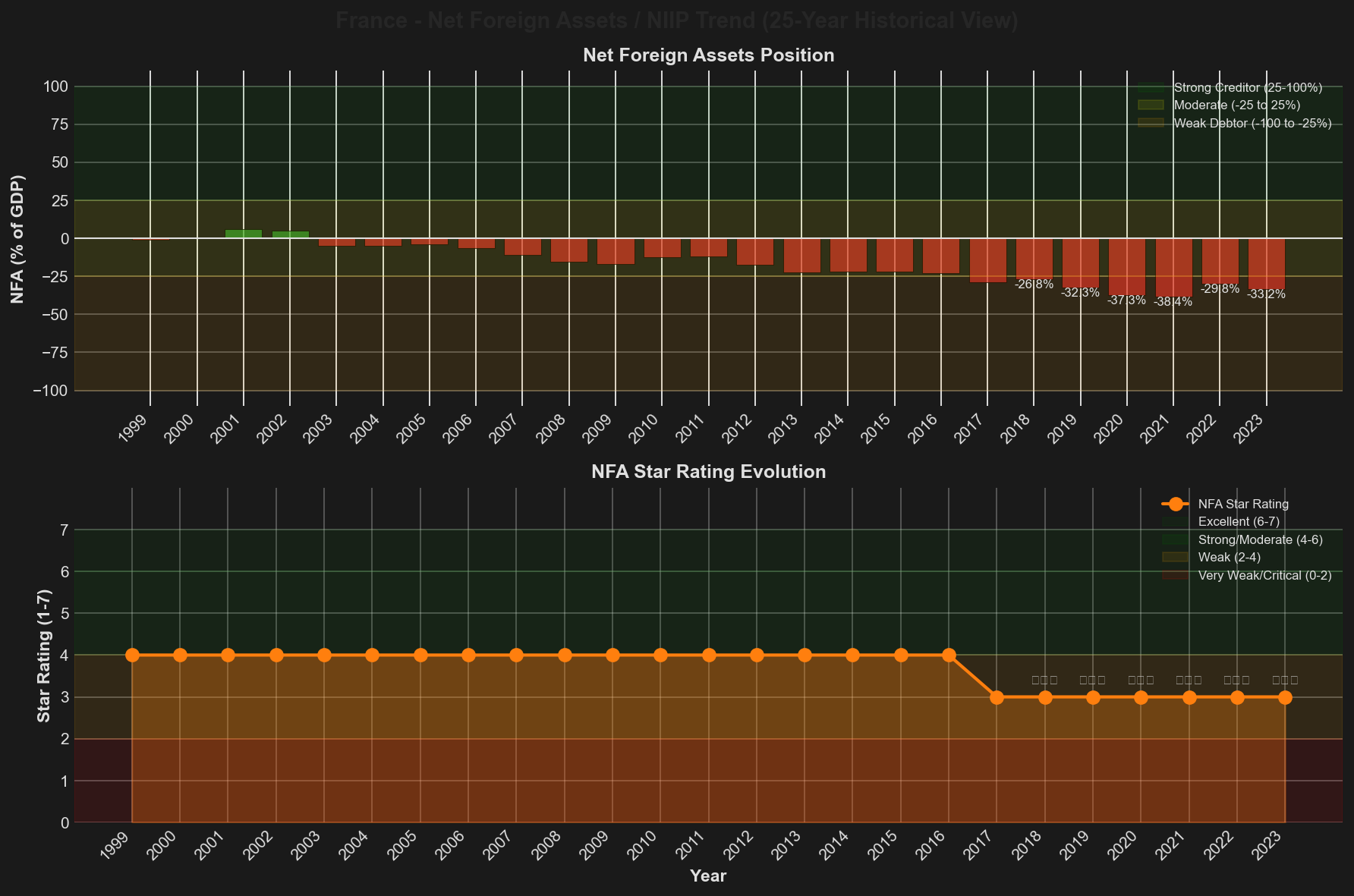 Net Foreign Assets Trend