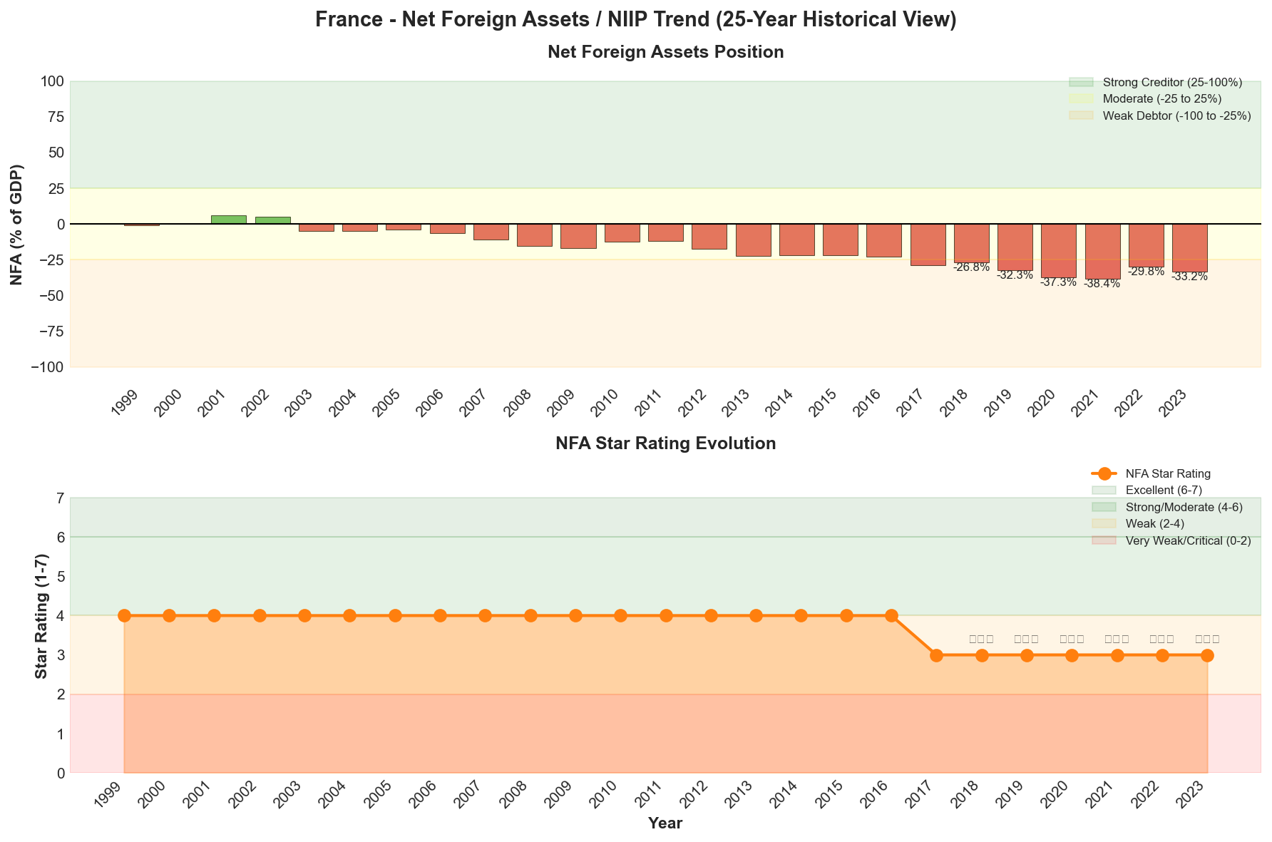 Net Foreign Assets Trend