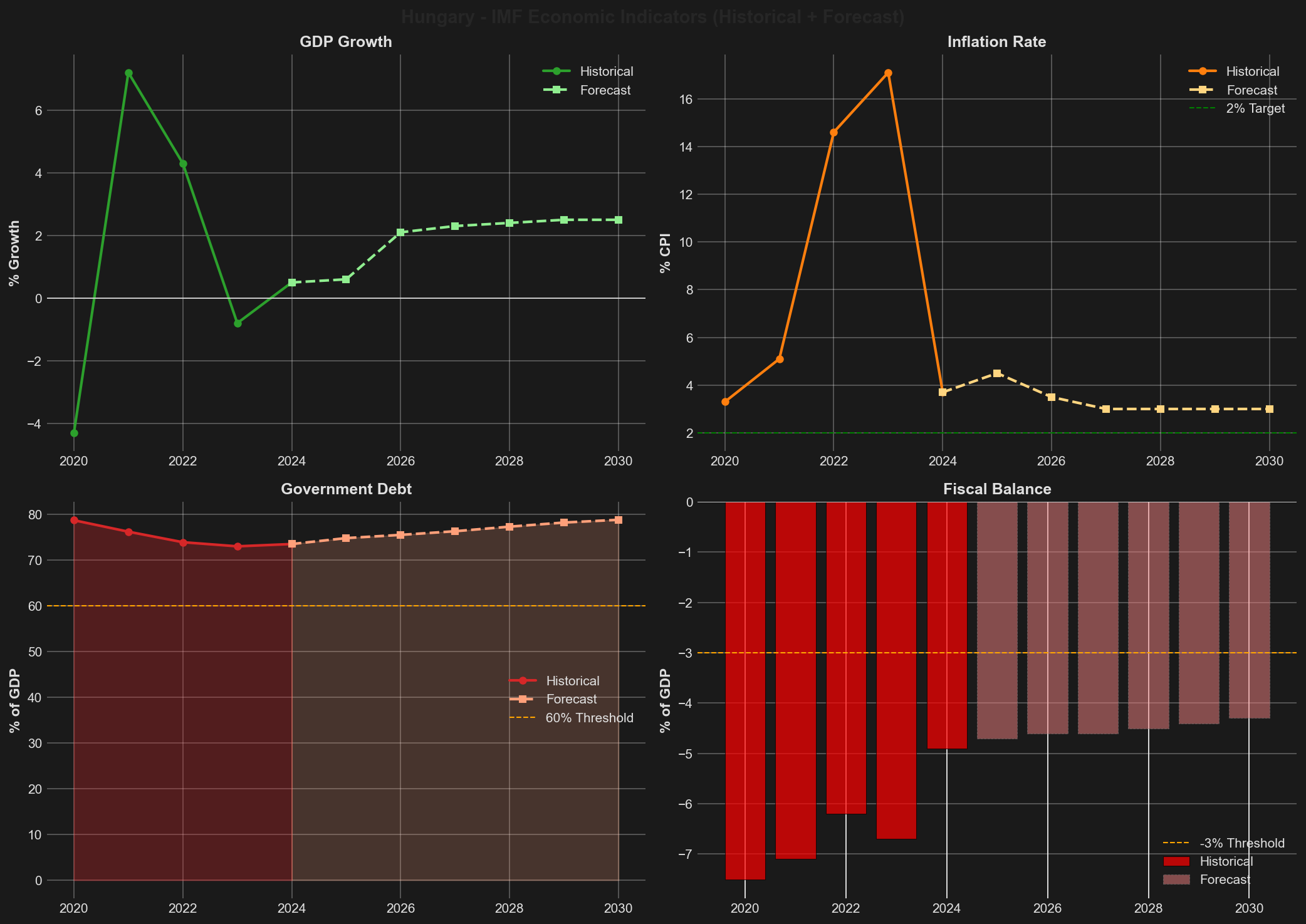 IMF Economic Forecast