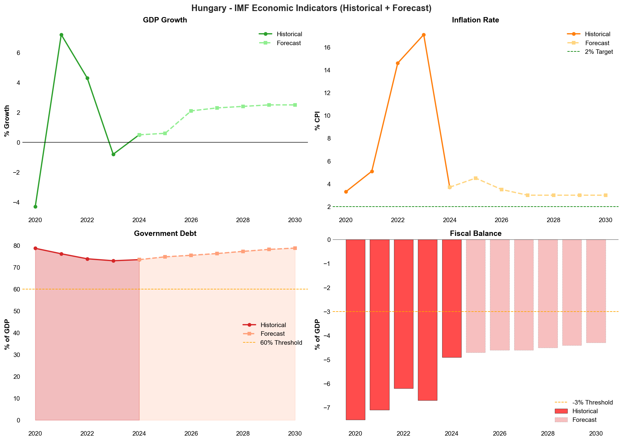 IMF Economic Forecast