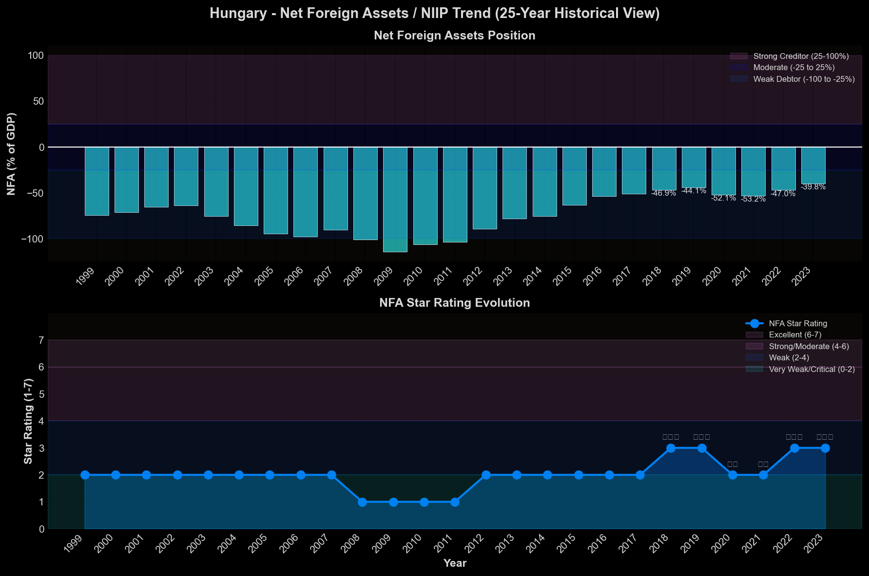 NFA Trend