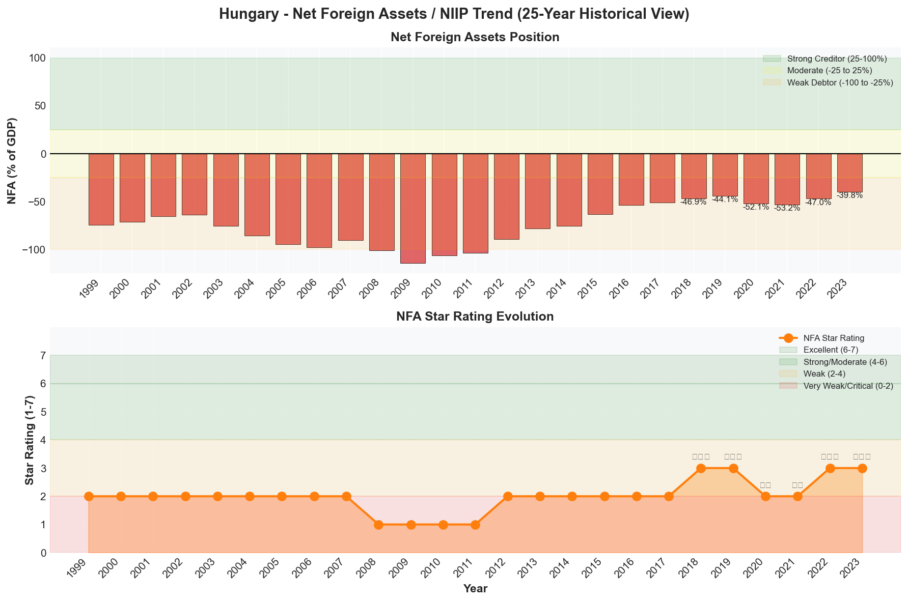 NFA Trend