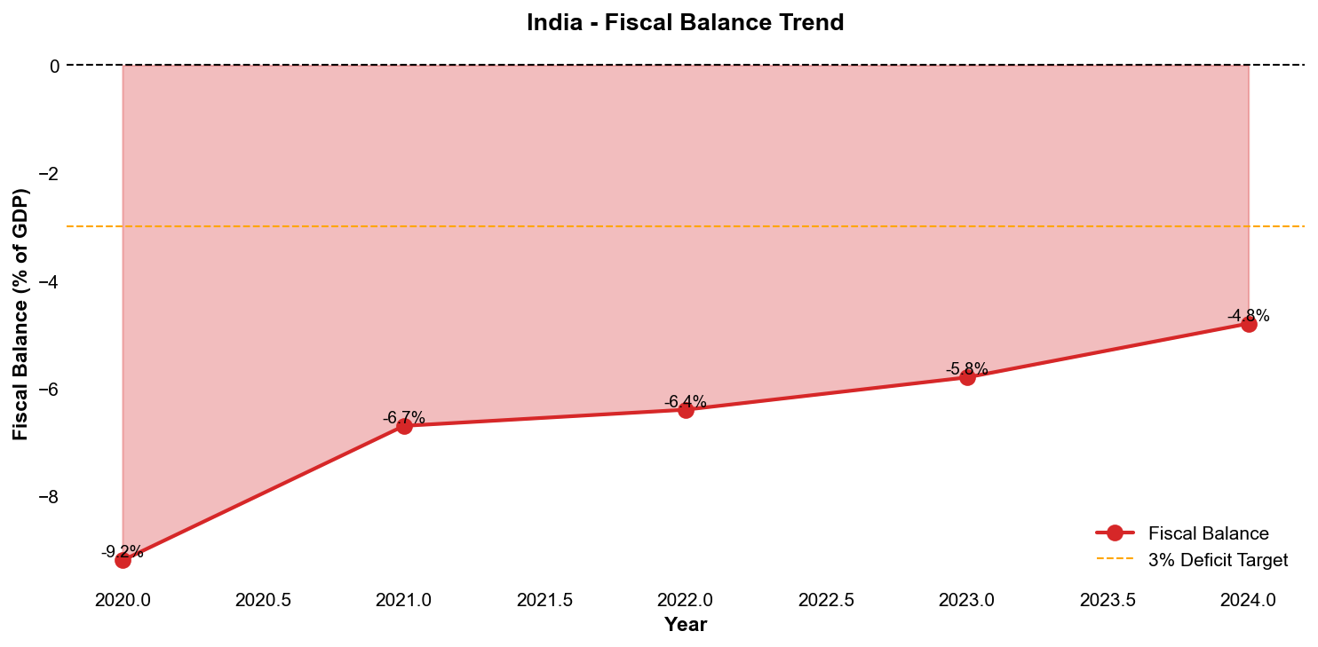Fiscal Balance