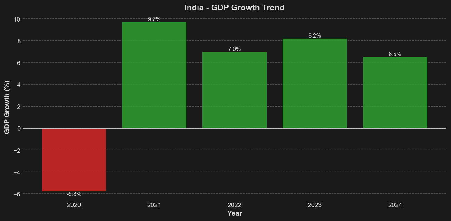 GDP Growth Trend