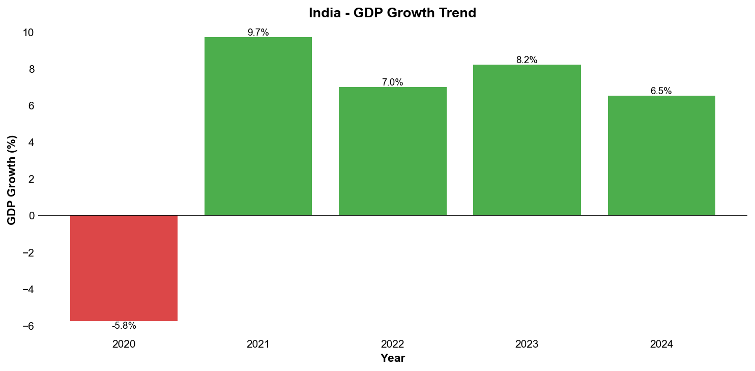 GDP Growth Trend