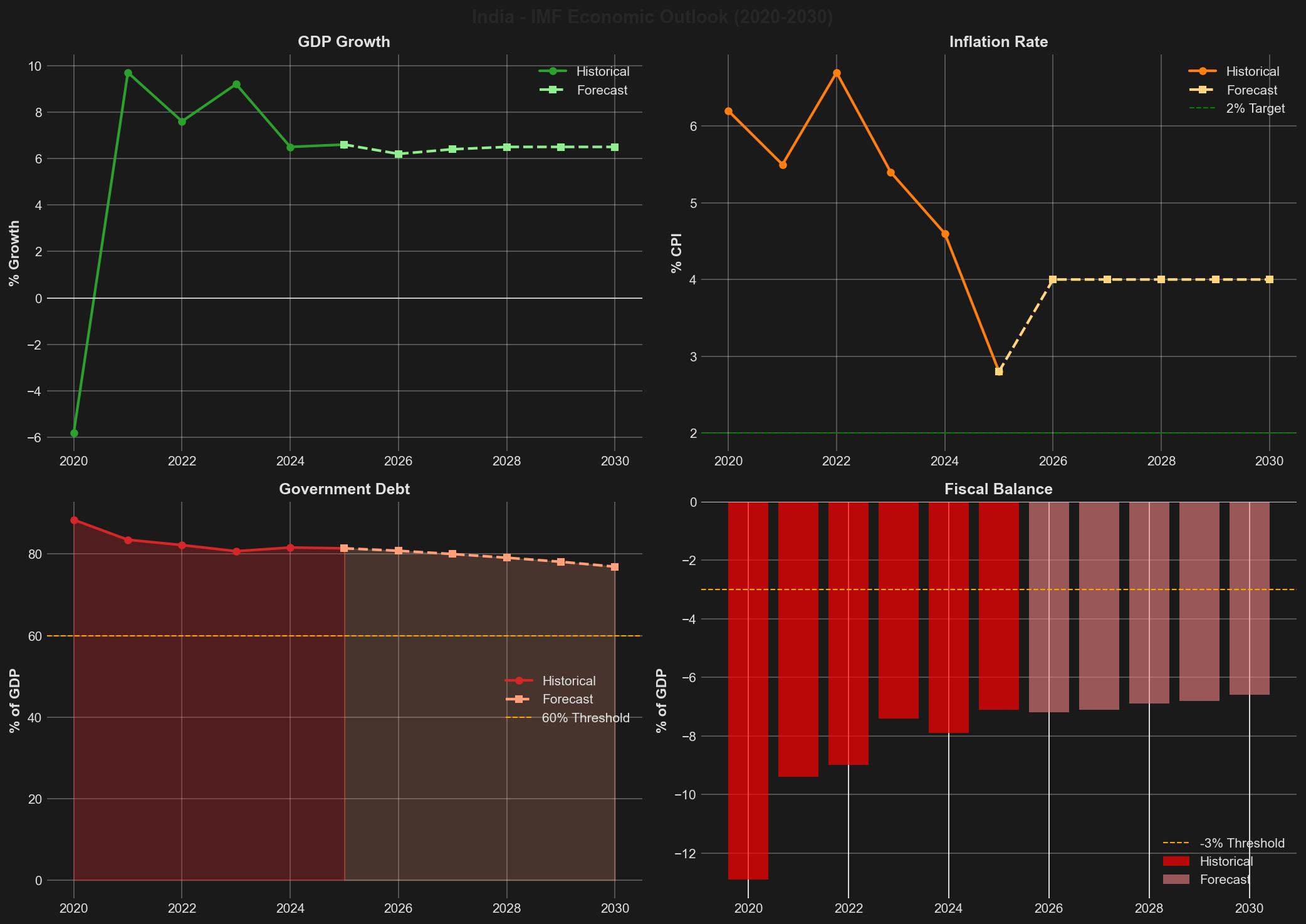 IMF Economic Forecast