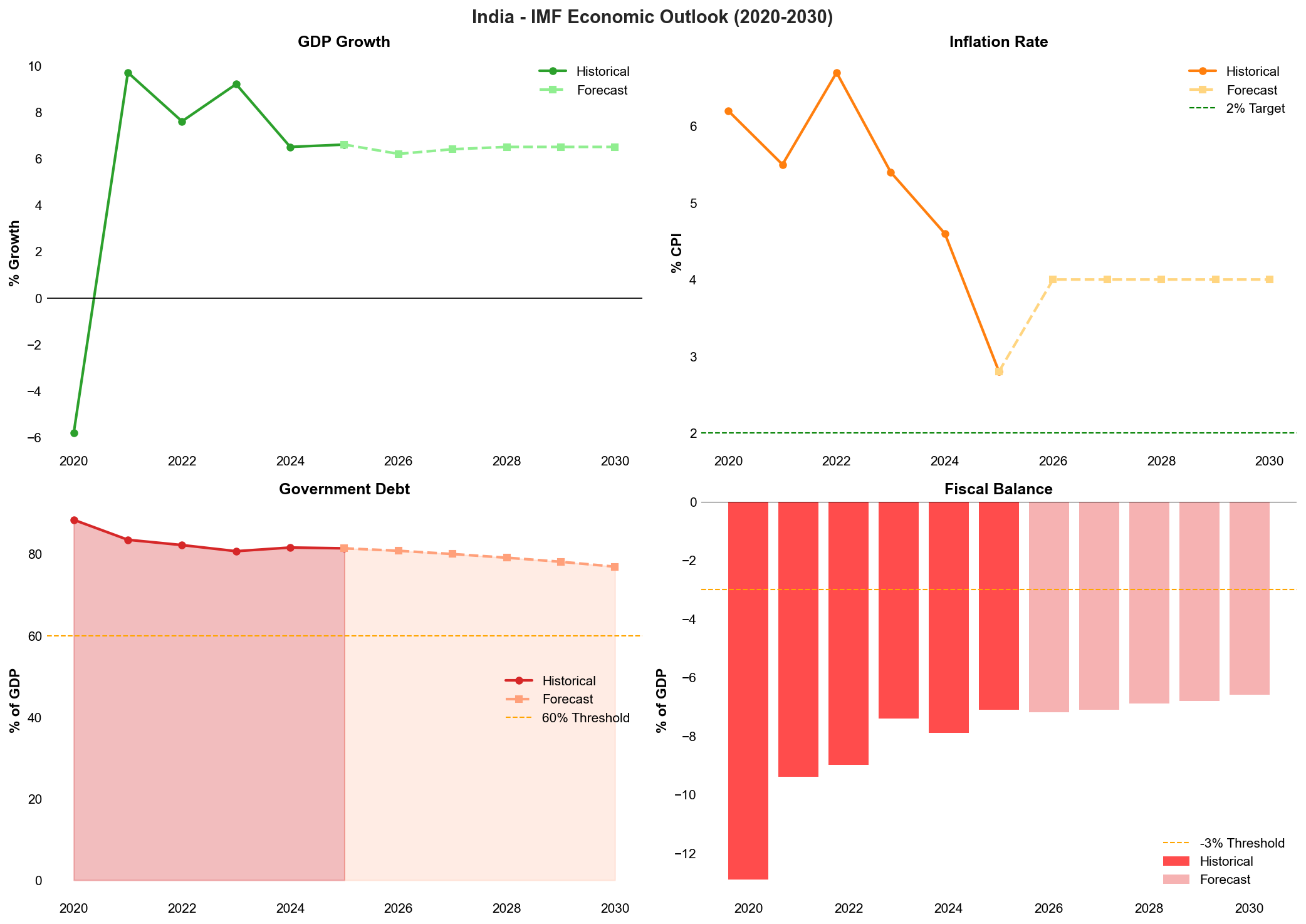 IMF Economic Forecast