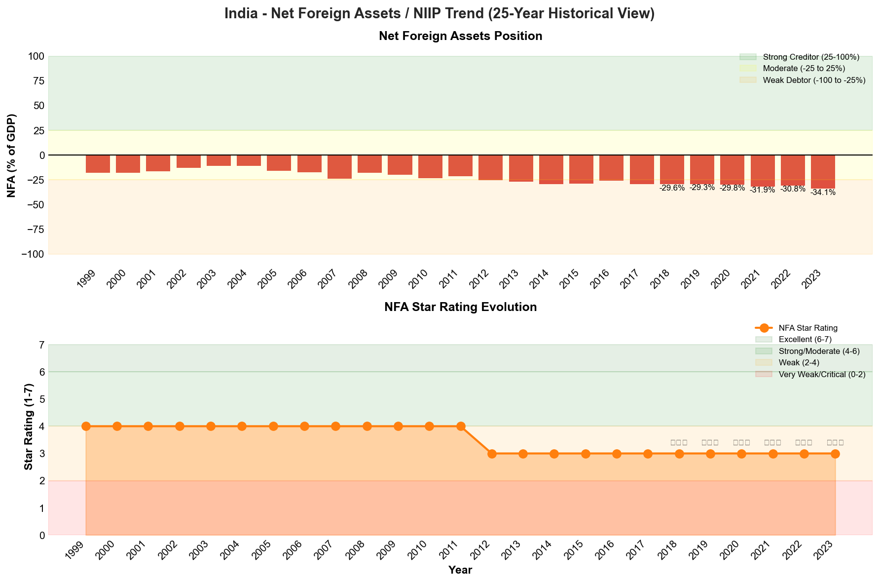 NFA Trend