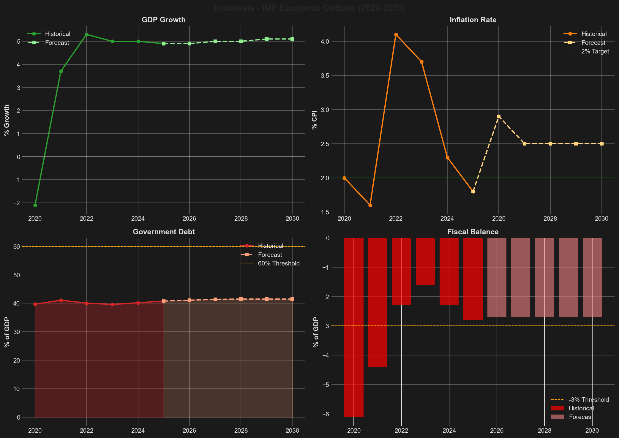 IMF Economic Indicators