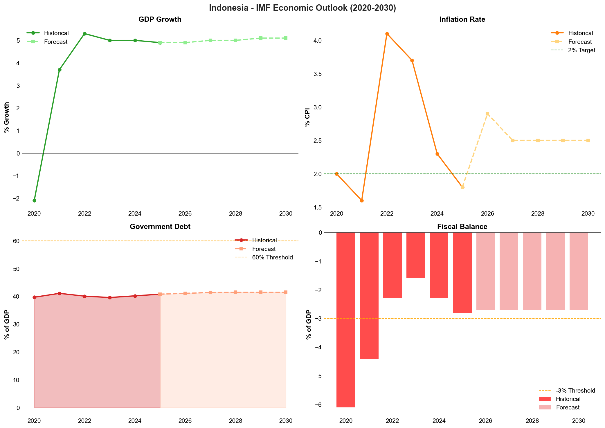 IMF Economic Indicators