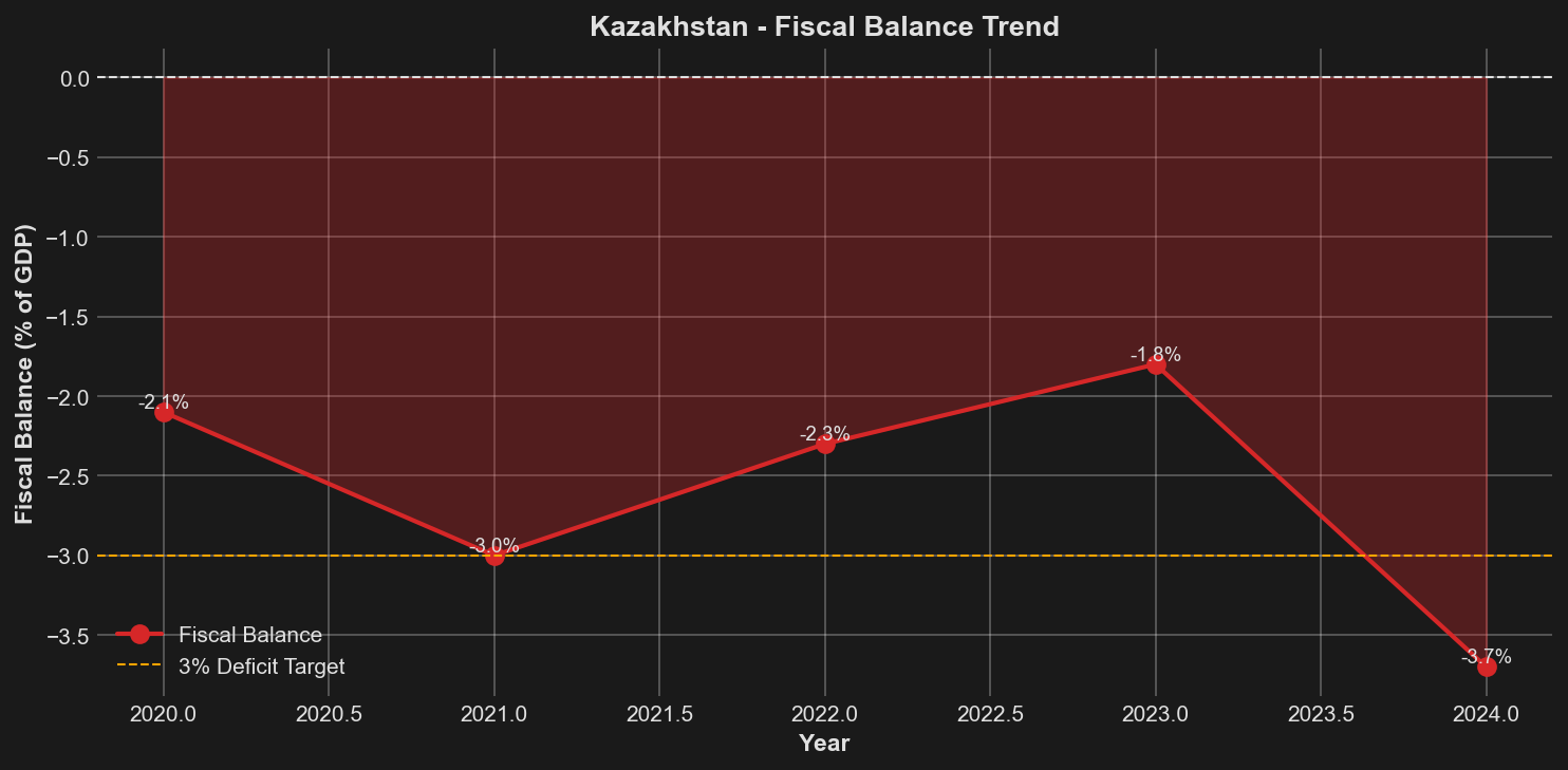 Fiscal Balance