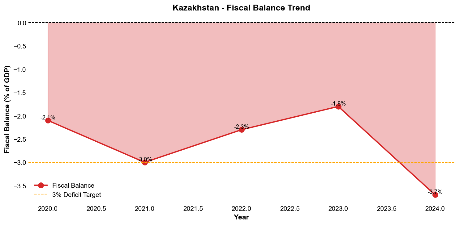 Fiscal Balance