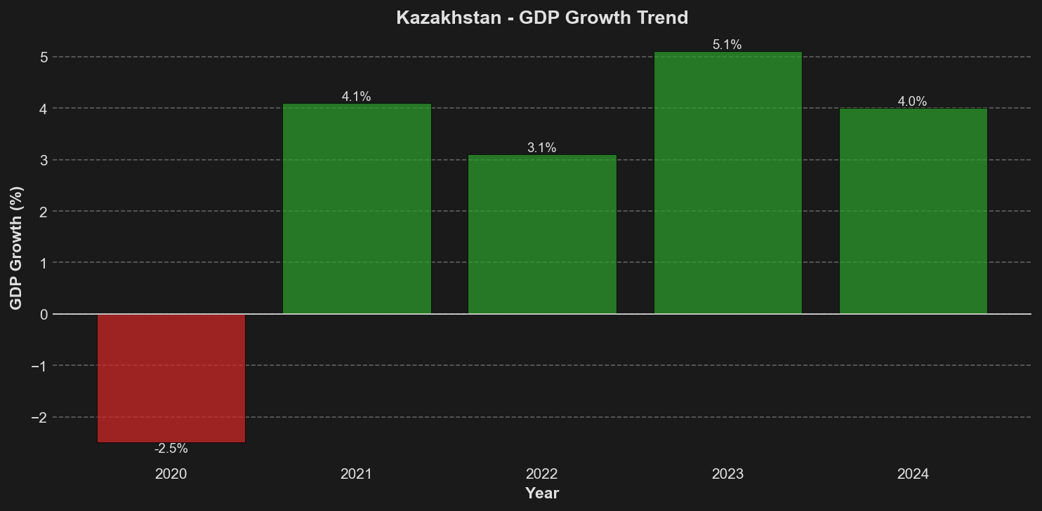 GDP Growth Trend