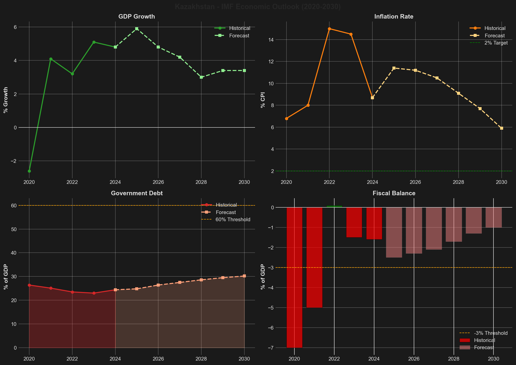 IMF Economic Forecast