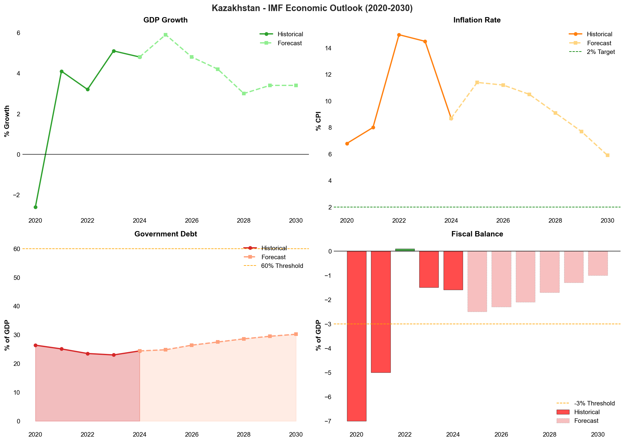 IMF Economic Forecast