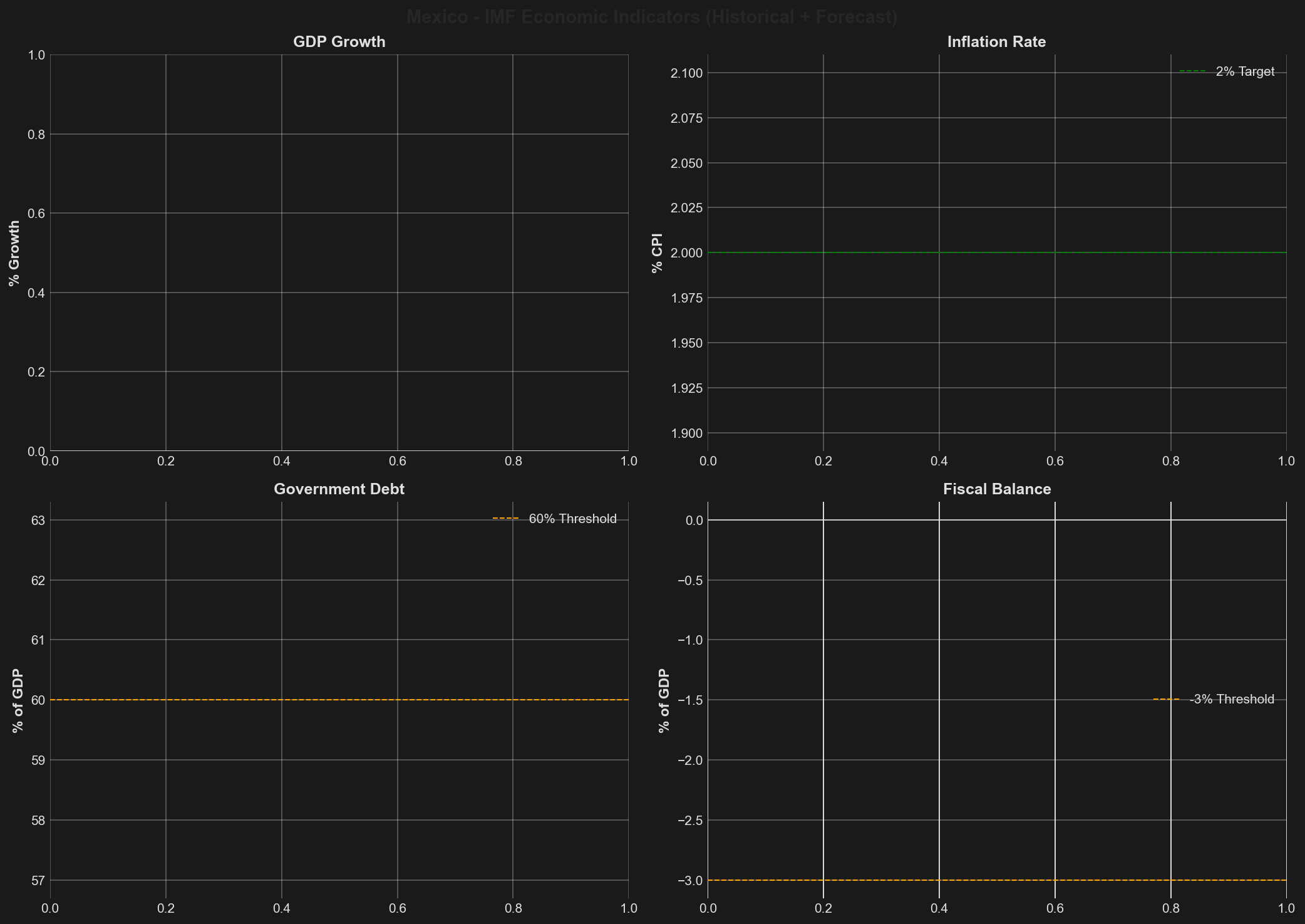 IMF Economic Indicators