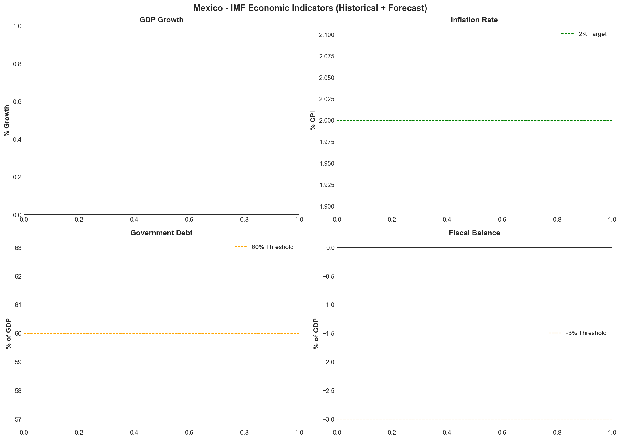IMF Economic Indicators