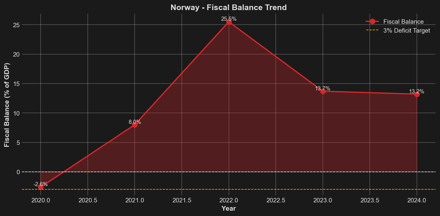 Fiscal Balance